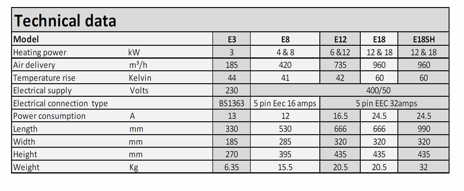 Industrial Electric Heater Technical Data, Industrial Fan Heaters Technical Data