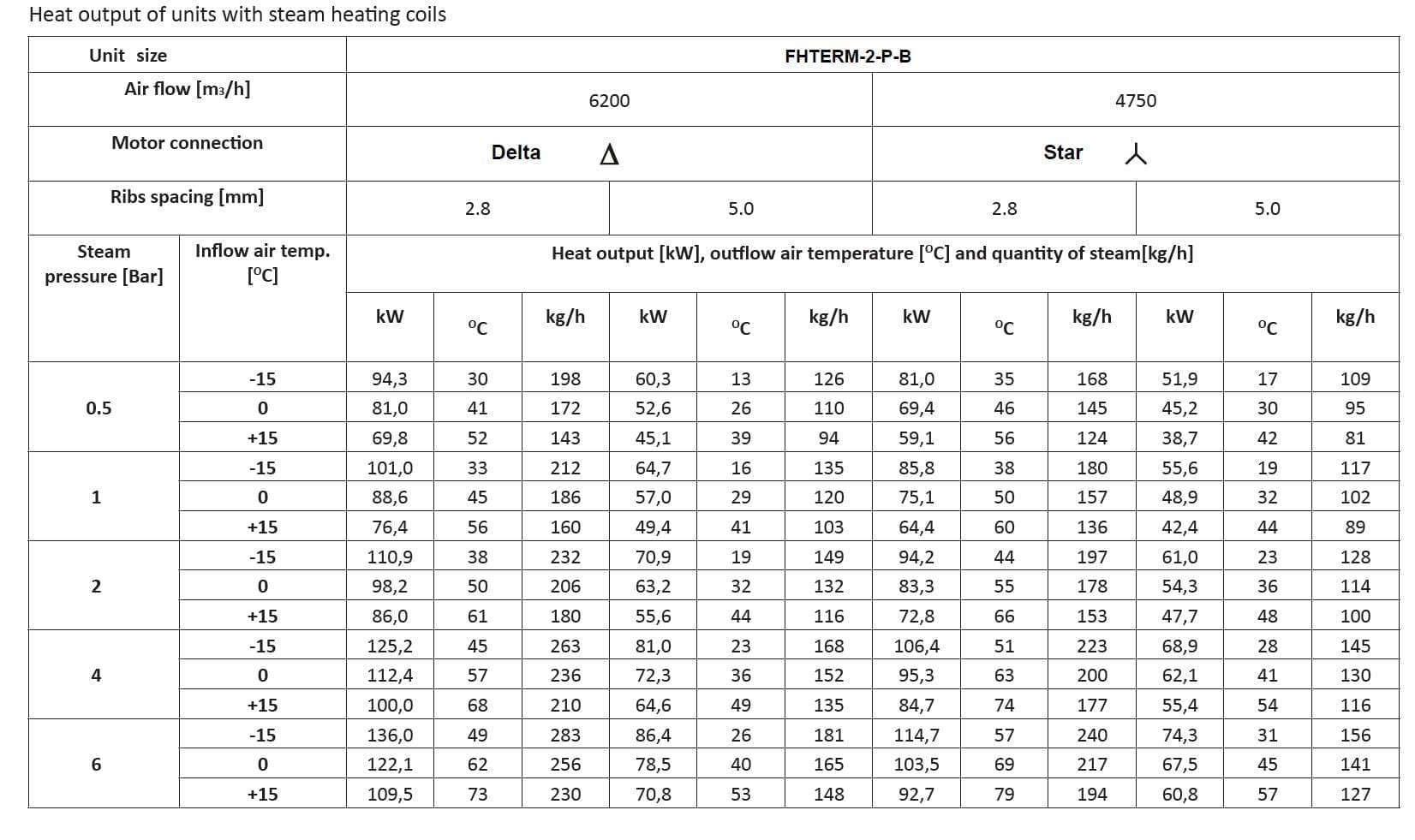 steam air heaters, steam heaters, steam space heaters, steam unit heater, steam fan heaters, steam heating,steam unit heaters suppliers, industrial unit heaters