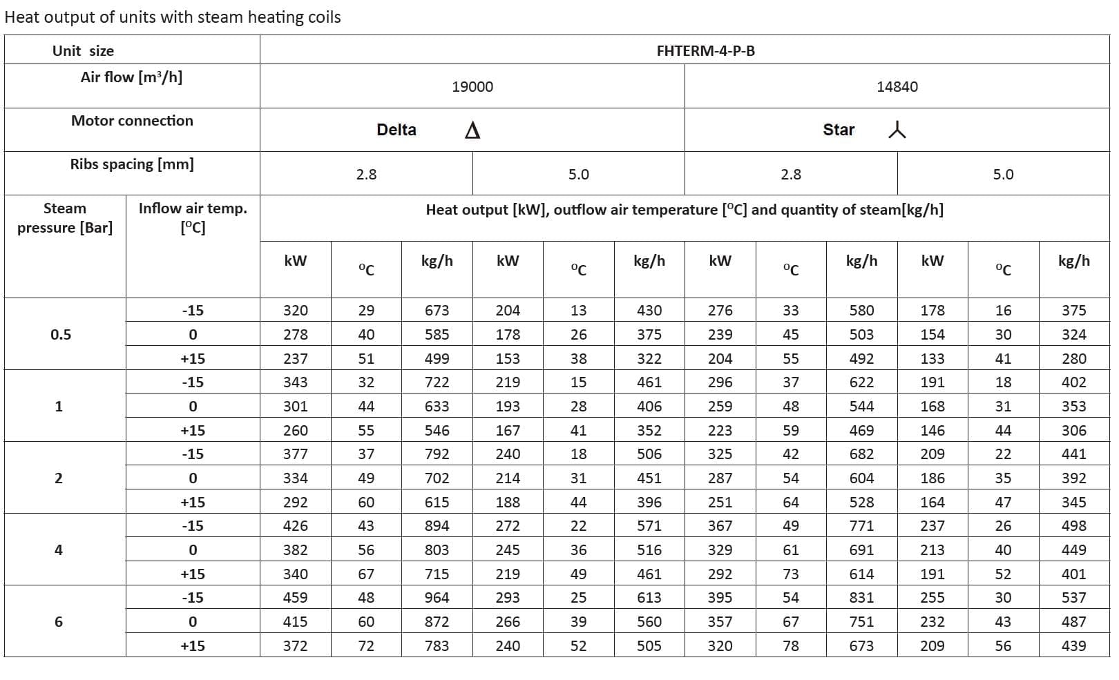 steam air heaters, steam heaters, steam space heaters, steam unit heater, steam fan heaters, steam heating,steam unit heaters suppliers, industrial unit heaters