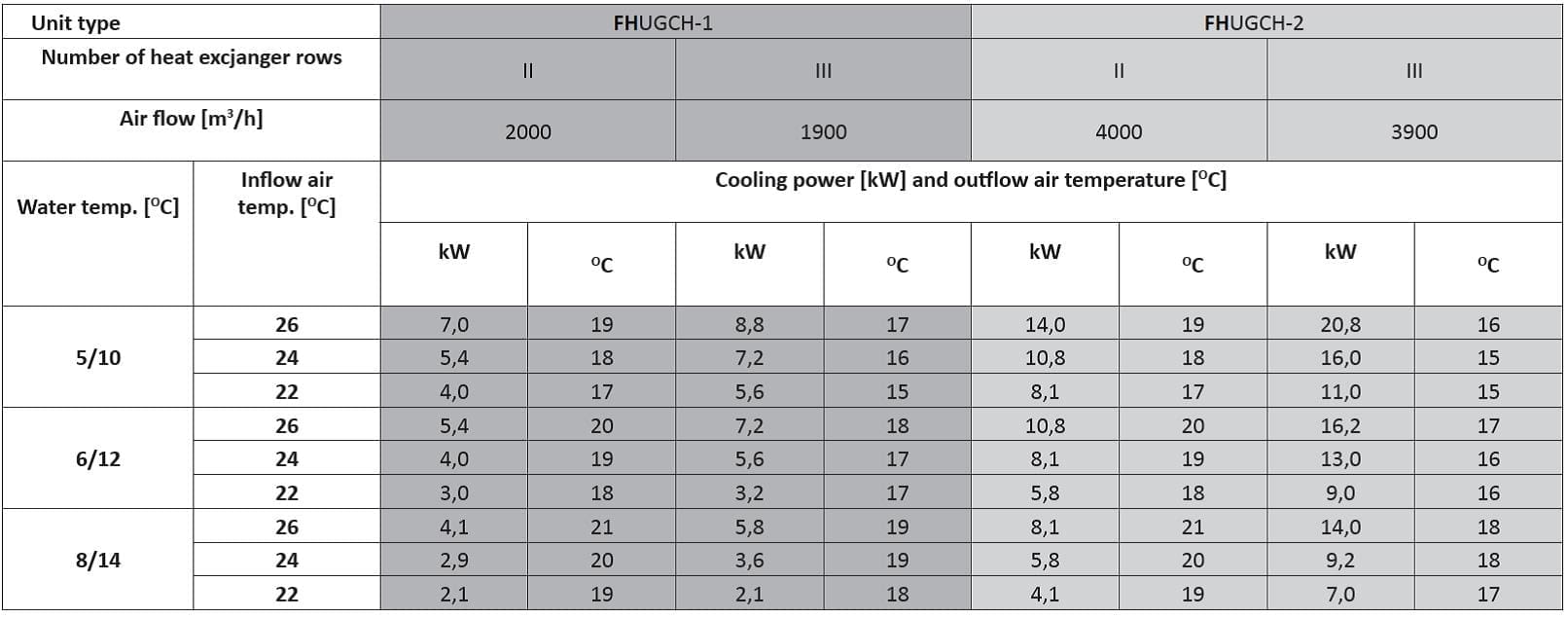 FHUGCH Heating and cooling units technical data and output chart for chilled water, ceiling mounted heating and cooling units performance data