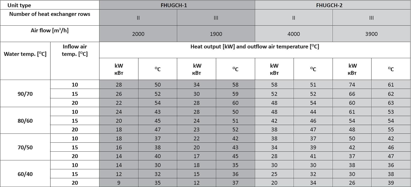 FHUGCH Heating and cooling units technical data and output chart for hot water,ceiling mounted heating and cooling units performance data for heating water