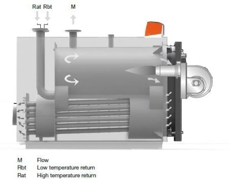 Condensing Oil Boiler | Commercial Oil Boilers 69kW to 1,550kW Output ...