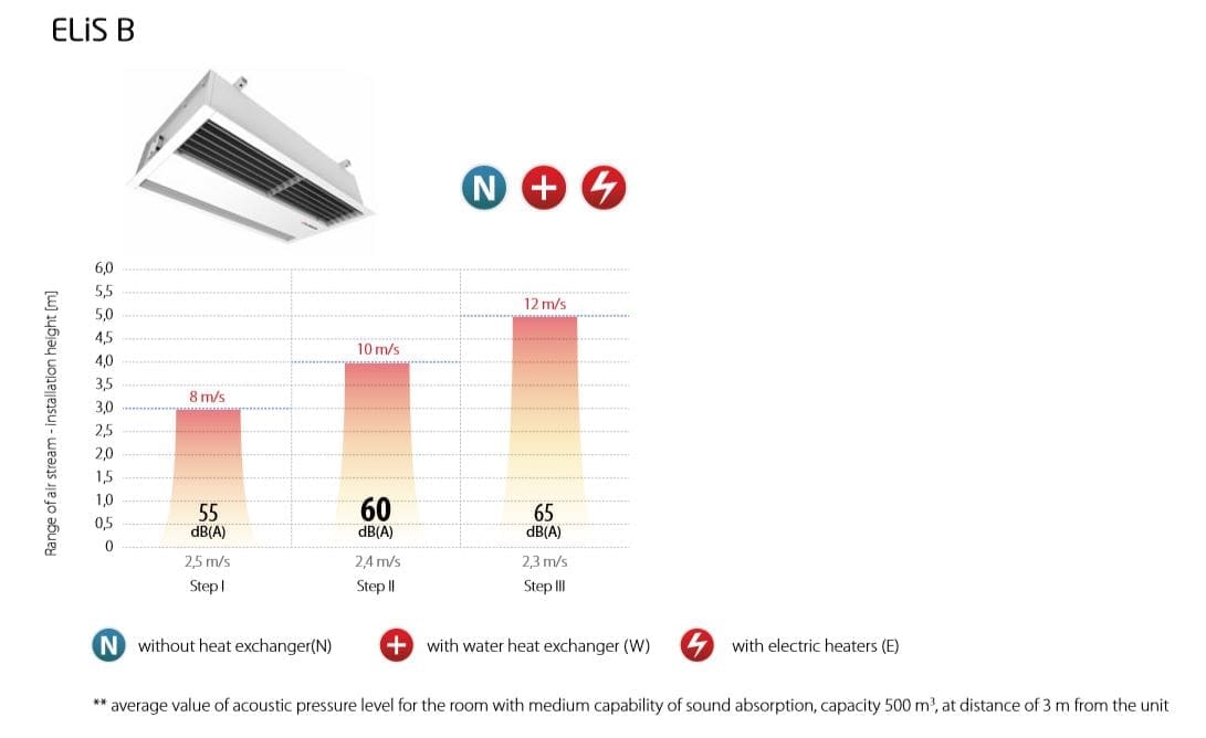air curtain recessed; recessed over door heaters; in ceiling air curtain; recessed mounted air curtain; recessed warm air curtain; ceiling recessed air curtains;