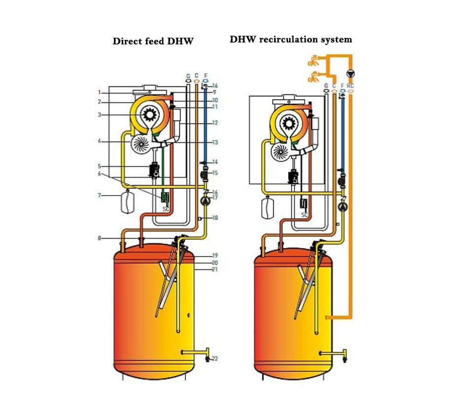 Domestic hot water system options;gas hot water tanks