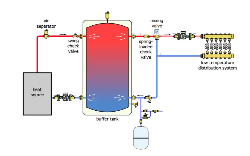 Buffer tanks hot water storage for geothermal systems or heat pumps