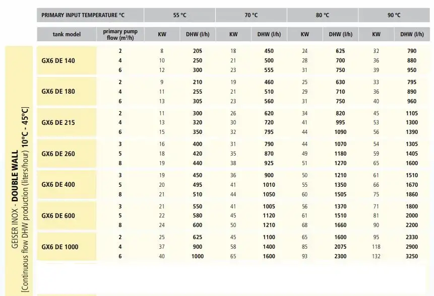 tank in tank hot water outputs 10 to 45 Degrees C performance data Flexiheat UK
