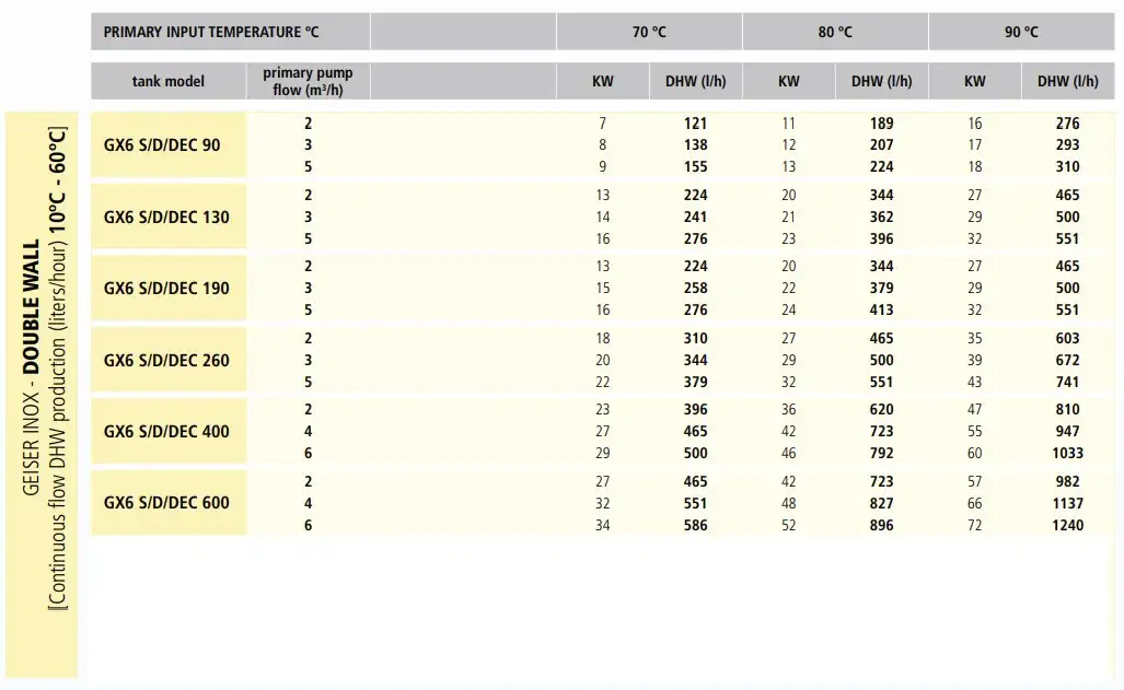 tank in tank water heater outputs 10 to 60 Degrees C performance data 90 to 600 Litre from Flexiheat UK