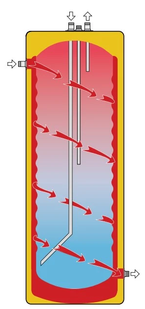 working principle of tank in tank water heaters Flexiheat UK