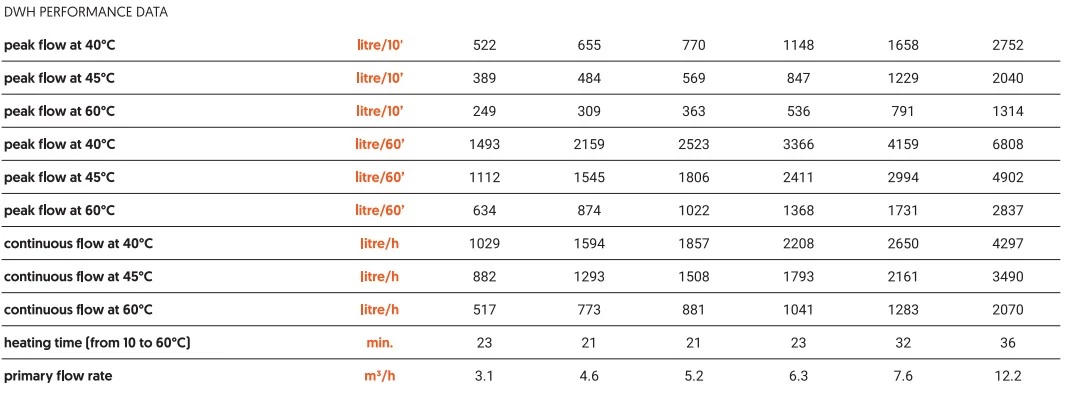 water heating output figures for our tank in tank indirect water heater range - Flexiheat UK