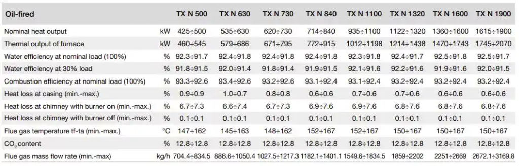 technical data for boilers above 400kW for dual fuel burners Flexiheat UK