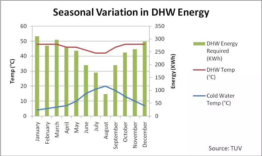 mains cold water temperature UK over a 12 month period