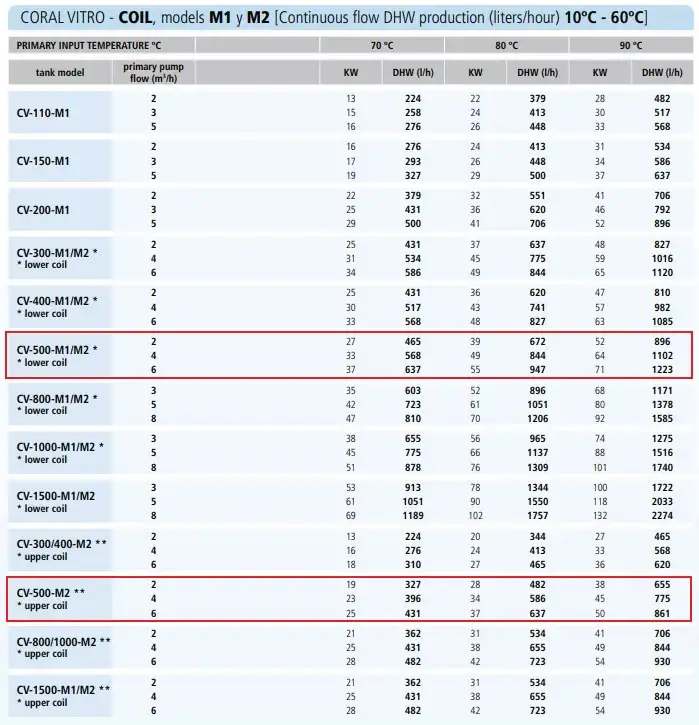 Coil performance data for 10C to 60C for our two or double coil hot water cylinders - showing lower coil ( normally solar coil ) and upper coil ( boiler coil ) performance