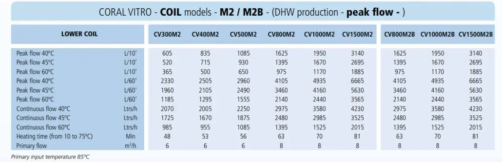 Dual coil cylinders water heating performance data based on 85C primary flow temperature to both coils which indirectly heats the domestic water inside the tank. These can be powered by a gas or oil fired boiler suitable