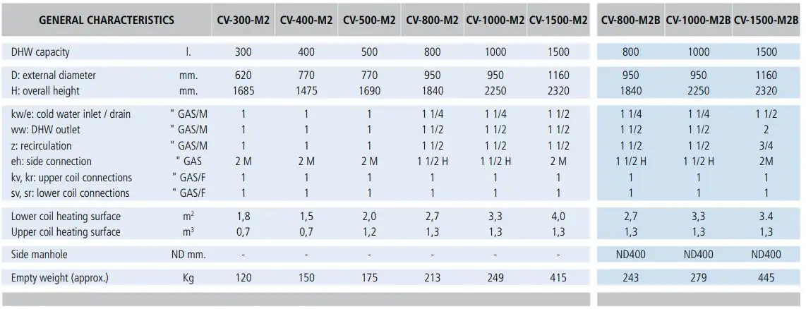 Twin coil hot water tanks CV M2 data table, this range of hot water cylinder is suitable low carbon or decarbonisation of hot water heating form Flexiheat UK