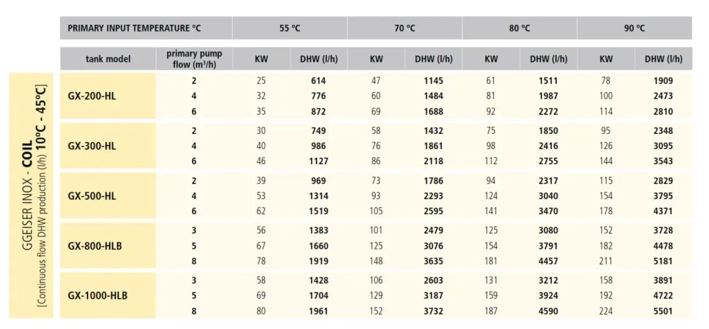 domestic hot water performance data for our GX stainless steel cylinders for use with heat pump systems Flexiheat UK