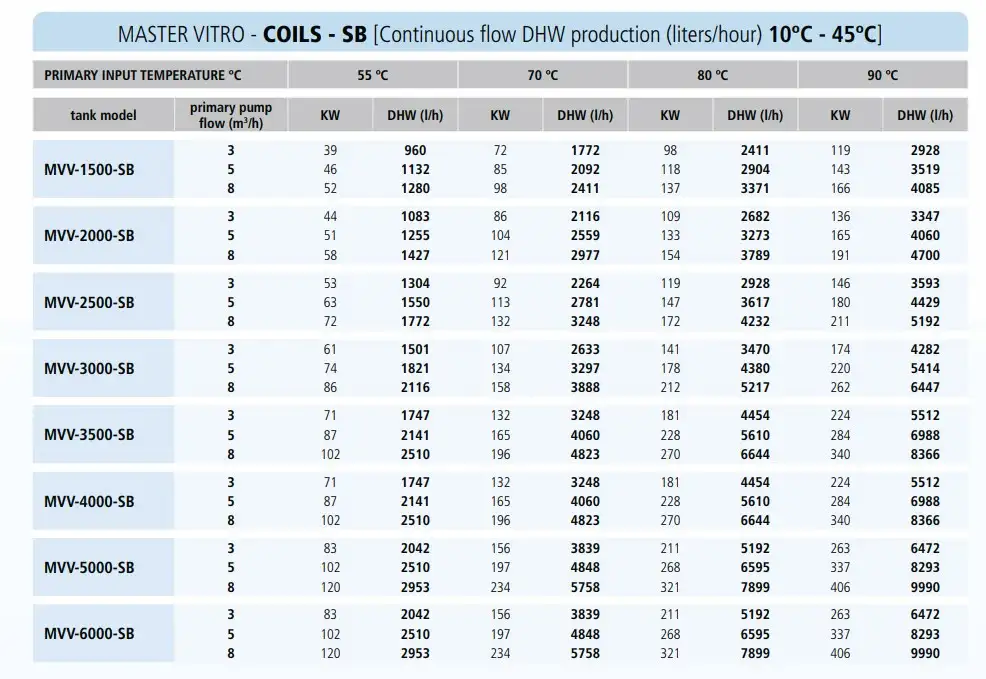 Hot water production figures for our SB range of calorifiers for a heat pump system