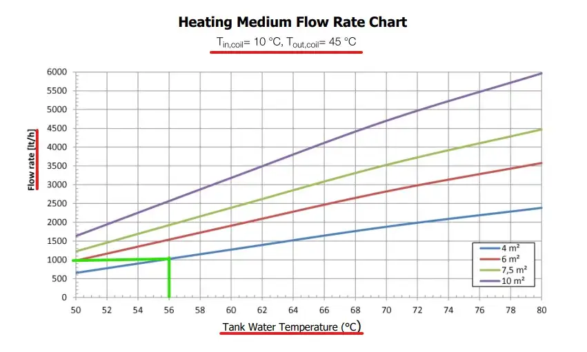 Domestic hot water performance data of our thermal store cylinder range with a constant hot water temperature feed from Flexiheat UK