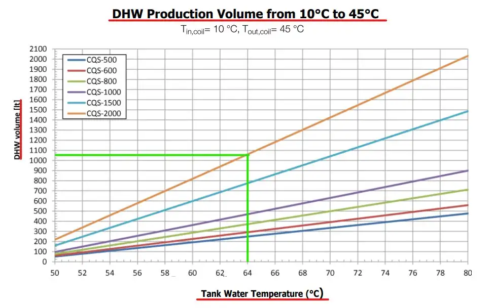 Hot water volume from our thermal store cylinder range before running out of hot water Flexiheat UK