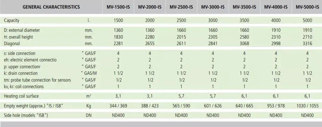 MV1500 to 5000 Litre buffer tanks with a single coil technical detail from Flexiheat UK