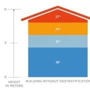 Destratification and how destratification systems reduce the inefficiency of a warm air heating system by mixing the layers of air to ensure higher energy efficiency as recommended by the carbon trust in the UK.