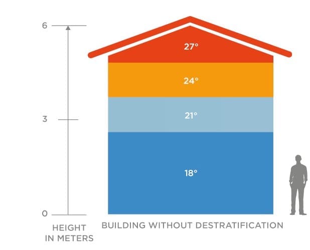 Destratification and how destratification systems reduce the inefficiency of a warm air heating system by mixing the layers of air to ensure higher energy efficiency as recommended by the carbon trust in the UK.
