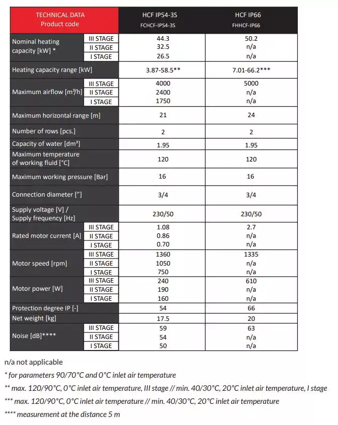 Technical data for our water fed heater range for poultry, pig or indoor swimming pool heating HCF IP54 and HCF IP66 units