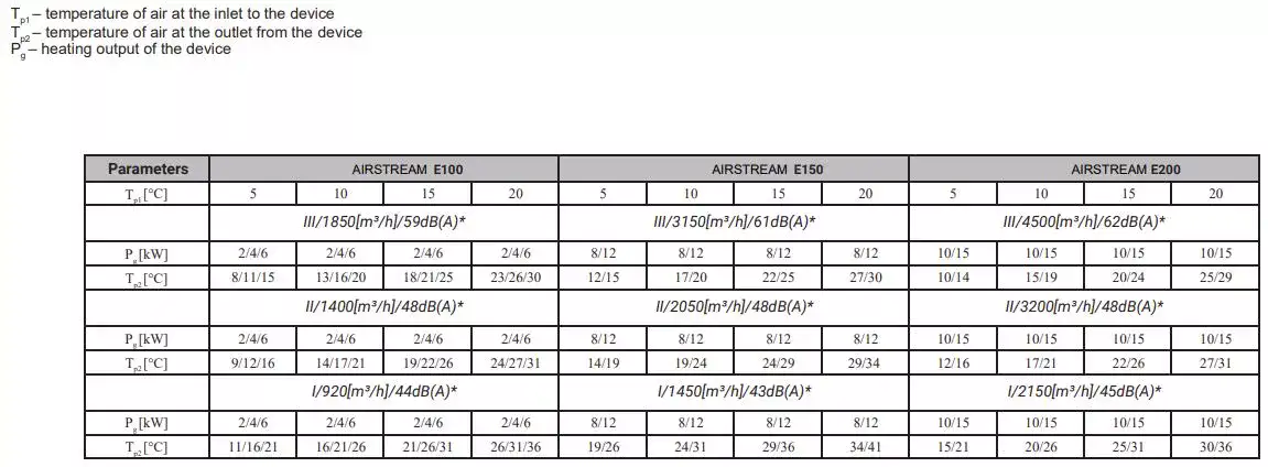 Airstream electric commercial air curtains range output data at various fan speeds and entering air temperatures from Flexiheat UK