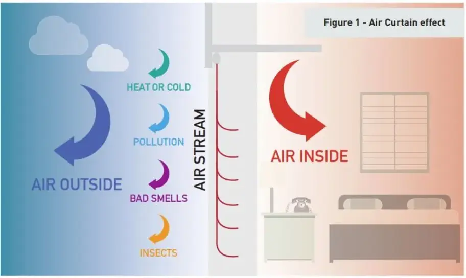 Air Curtain Basics _ What is an Air Curtain and How Does It Work