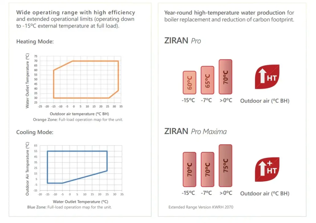 High temperature air source heat pumps from Flexiheat UK