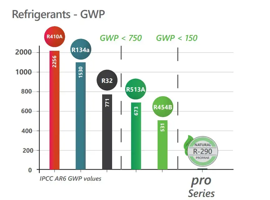Low GWP refrigerant R290 used in our air source heat pumps for low environmental global warm impact and a low carbon high temperature hot water heating systems up to 70 centigrade