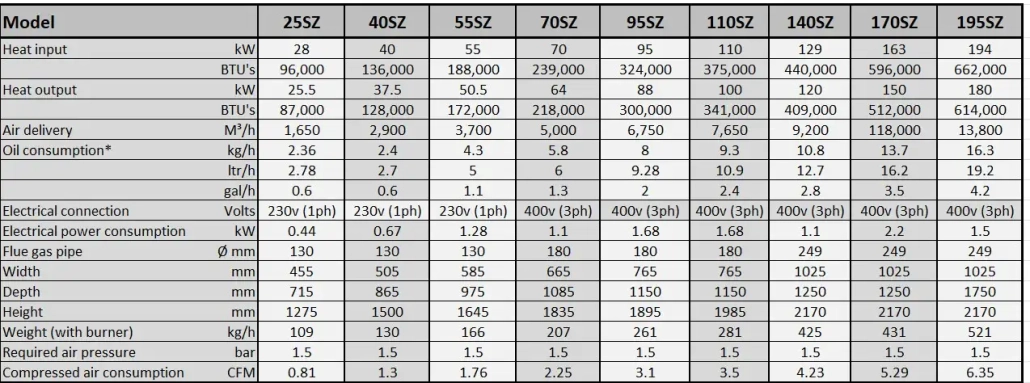 Waste oil warm air heater range technical data 25kW to 180kW from Flexiheat UK