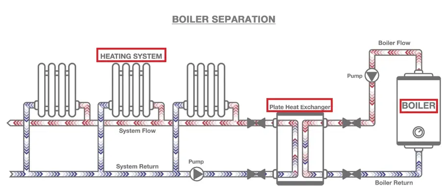 Boiler hydraulic separation for higher heating system pressures using a plate heat exchanger - a primary circuit is required which also allows for different Delta temperature between the boiler and the heating circuits Flexiheat UK