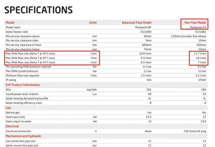 Hot water heating performance data for the Main multipoint ff water heater by Flexiheat UK