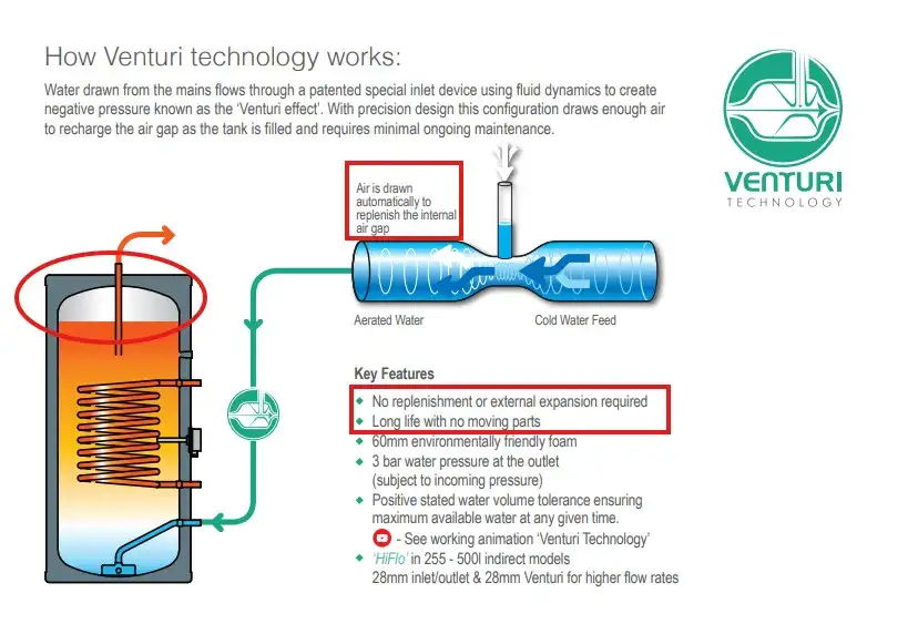 Internal air gap system for our unvented hot water cylinders- no external expansion vessel is required as this is a self-sustaining air gap in our unvented hot water cylinder range that requires little to no maintenance ensuring mains pressure water flow throughout the property whatever the heat source feeding the unvented hot water cylinder.