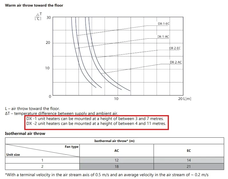 Mount height and air throw performance data of our DX system fan coil units, which are a direct expansion dx fan coil unit for a dx air conditioning system from Flexiheat UK