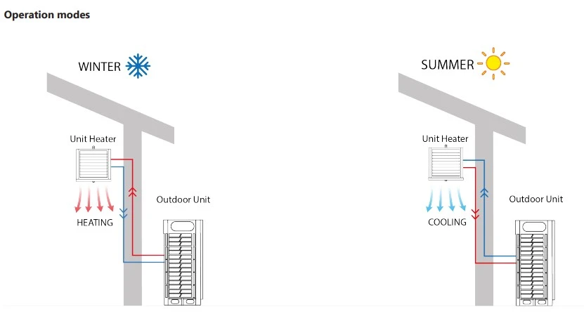 Commercial direct expansion heating and cooling DX fan coil units from Flexiheat UK
