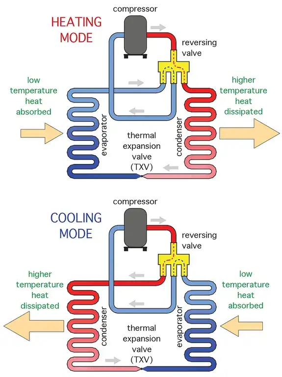 DX Direct Expansion heating and cooling operation diagram