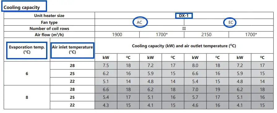 DX1 Cooling capacity data of our DX fan coil unit Flexiheat UK