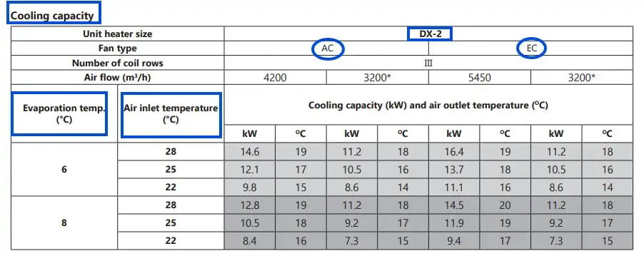 DX2 Cooling capacity data of our DX fan coil unit Flexiheat UK