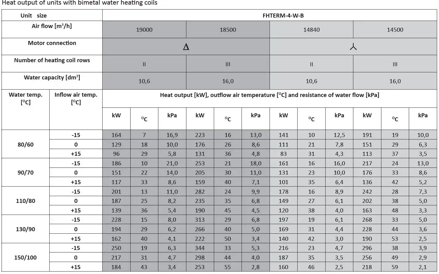 Industrial hot water air unit heater model 4 heating output data Flexiheat UK