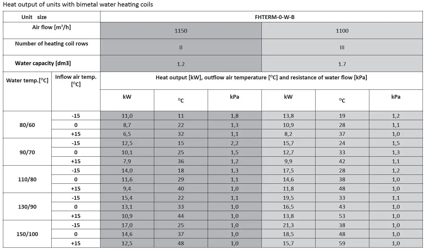 Our Industrial unit heater model 0 WB which is a hot water air heater or hot water fan heater for hot water temperatures up to 150 degrees C from Flexiheat UK