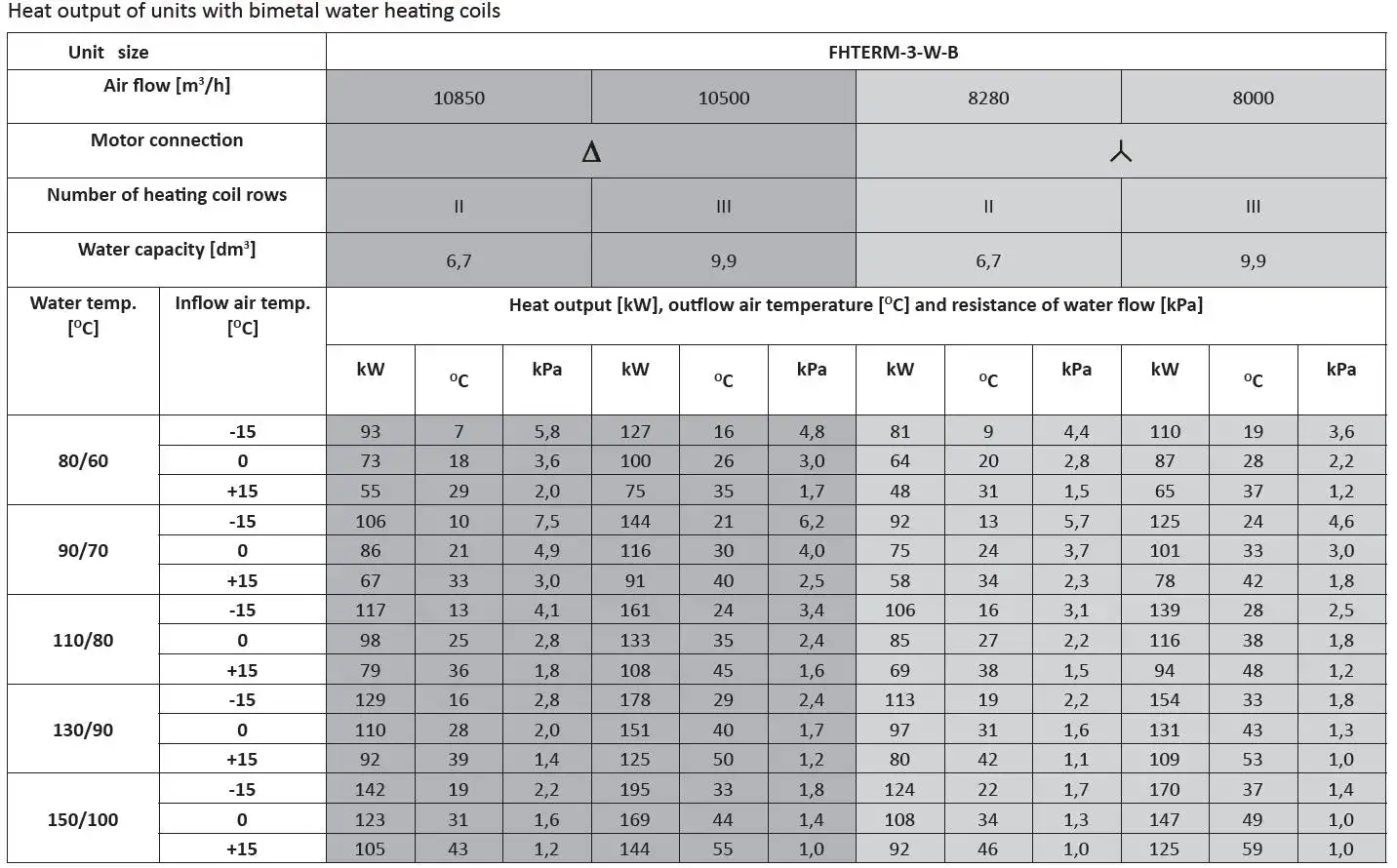 Industrial warm air unit heater water fed by LTHW or MTHW wet heating systems
