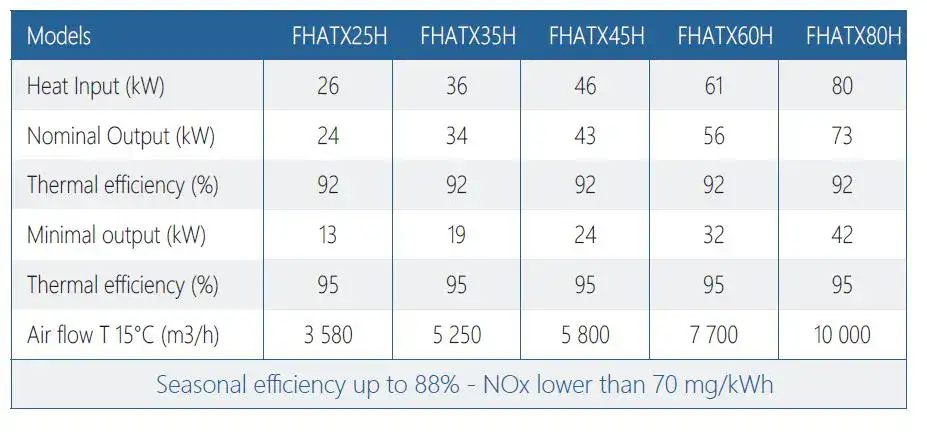 A technical table of our gas unit heater range – in natural gas or LPG propane, showing the heater unit details of kW output, airflow and thermal efficiency making them the perfect heating solution for hot air heating of warehouses, car garages, workshops etc.