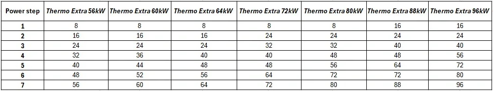 Commercial wall hung electric boilers 56kW to 96kW Thermo extra range power output modulation steps Flexiheat UK