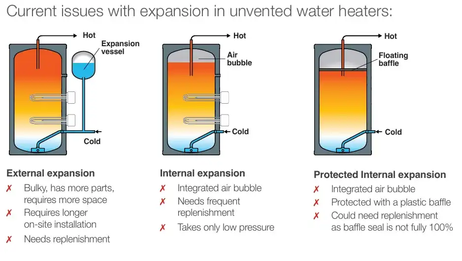 Direct unvented hot water cylinders expansion vessel current issues and problems - Flexiheat UK