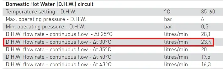 Domestic hot water flow rates of our high flow rate combi boiler at various hot water temperature rises from Flexiheat UK