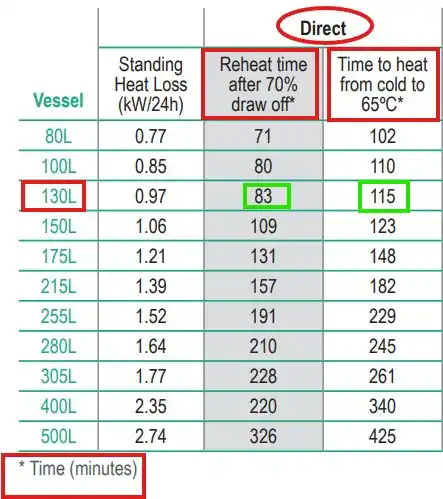 Hot water heating and recovery times for our 120 Litres direct unvented cylinders -130 Litre actual from Flexiheat UK