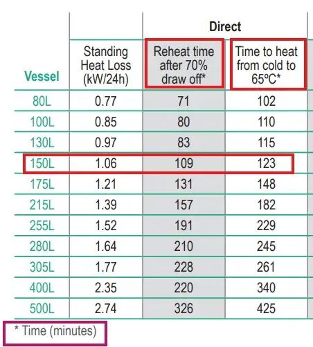 Hot water heating and recovery times for our 150 Litre direct unvented cylinders from Flexiheat UK