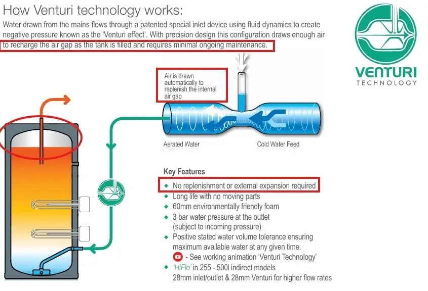 Internal air gap system for our direct unvented hot water cylinders- no external expansion vessel is required as this is a self-sustaining air gap in our unvented hot water cylinder range that requires little to no maintenance ensuring mains pressure hot water flow throughout the property whatever the heat source feeding the unvented hot water cylinder.