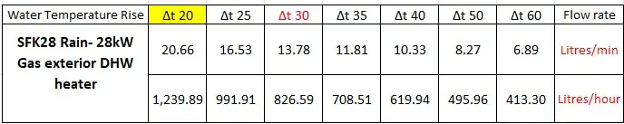 SFK28 Rain gas fired external water heater water heating performance data